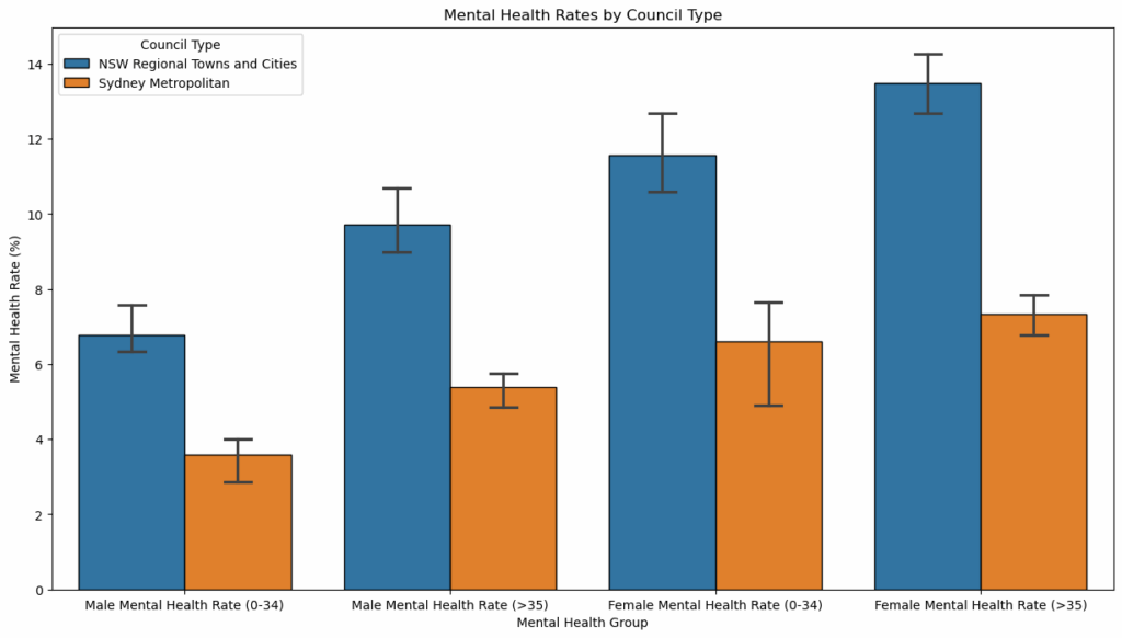 Mental health rate comparison for 2021 between regional NSW communities and metropolitan Sydney.