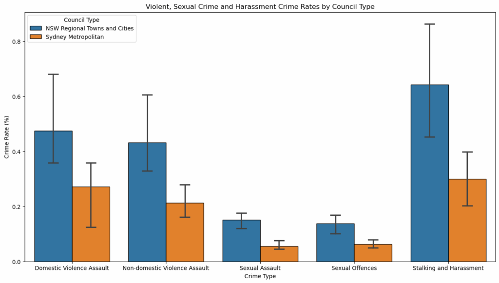 Rates of violent and harassment crime. Comparison regional towns and cities and metropolitan Sydney. Plotted as a bar chart.